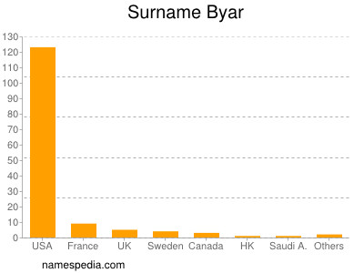 Familiennamen Byar