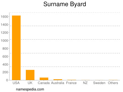 Familiennamen Byard