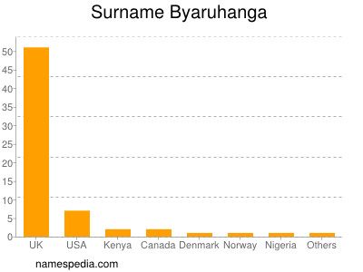 Surname Byaruhanga