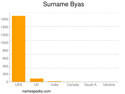 nom Byas