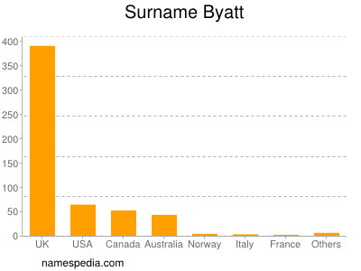 Surname Byatt