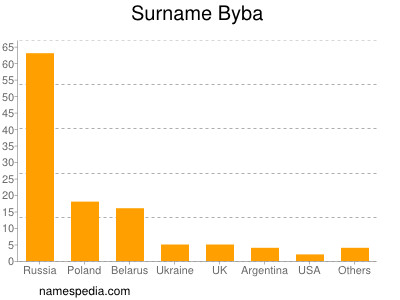 Familiennamen Byba