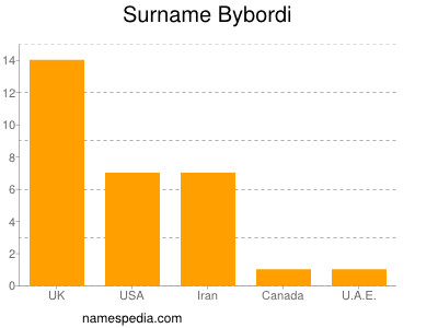 Familiennamen Bybordi