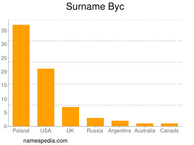 Familiennamen Byc