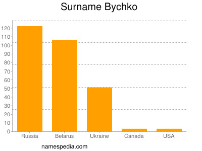 Familiennamen Bychko