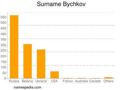 nom Bychkov