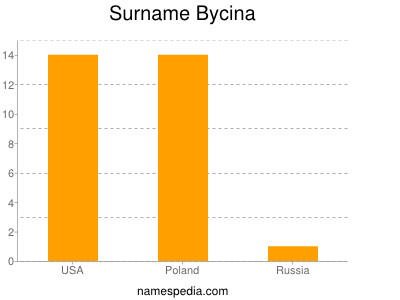 nom Bycina