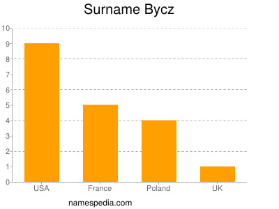 Familiennamen Bycz