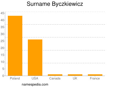 Familiennamen Byczkiewicz