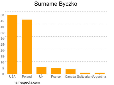 Familiennamen Byczko