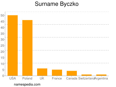 nom Byczko