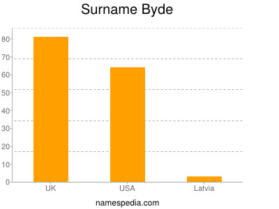 Familiennamen Byde