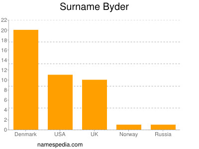 Familiennamen Byder