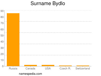 nom Bydlo