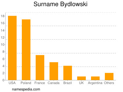 Familiennamen Bydlowski