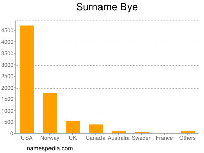 Surname Bye