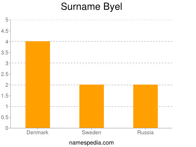 Familiennamen Byel