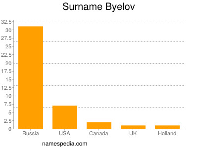 Familiennamen Byelov