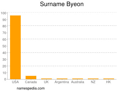 Familiennamen Byeon