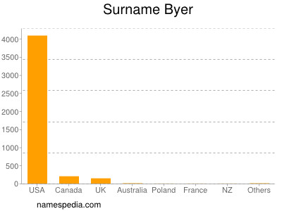 Familiennamen Byer