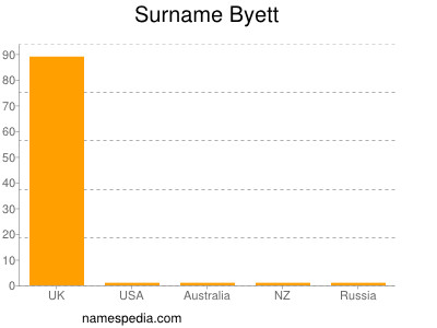 Surname Byett