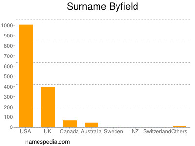 Familiennamen Byfield