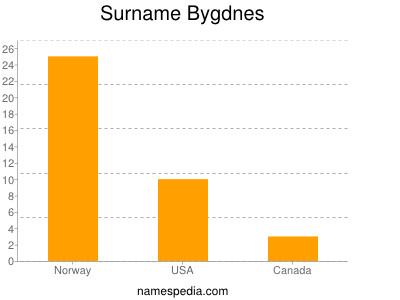 Familiennamen Bygdnes