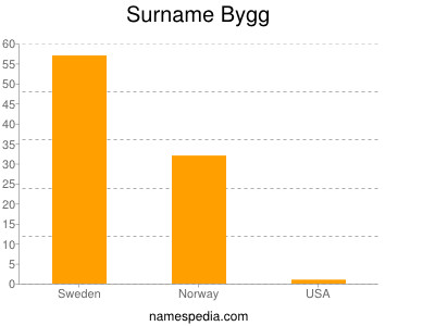 Surname Bygg