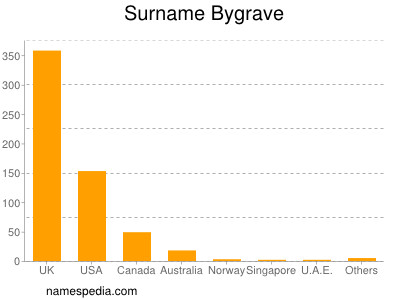 Familiennamen Bygrave