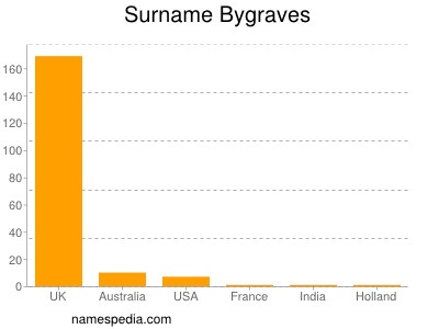 Familiennamen Bygraves