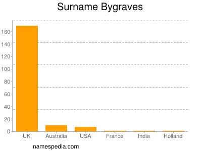 nom Bygraves