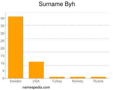 Familiennamen Byh