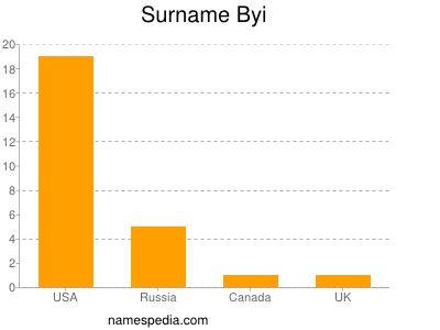 Surname Byi