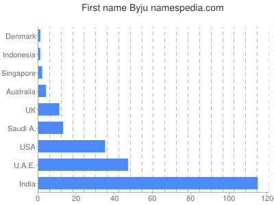 Given name Byju