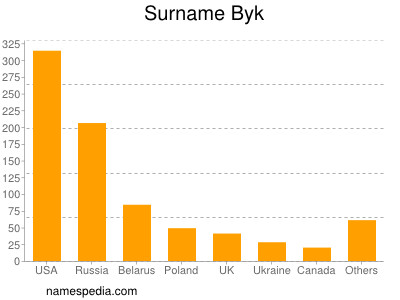 Familiennamen Byk