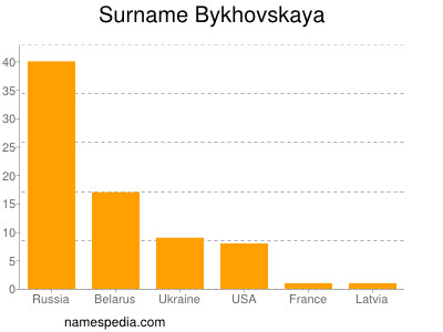 nom Bykhovskaya