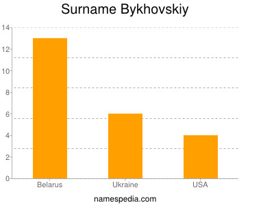 Surname Bykhovskiy