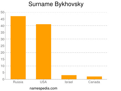 Familiennamen Bykhovsky