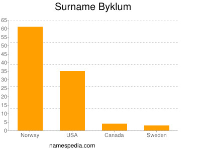 Familiennamen Byklum