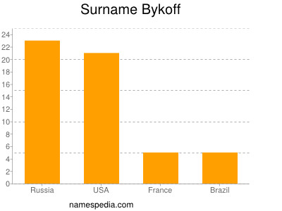 Familiennamen Bykoff