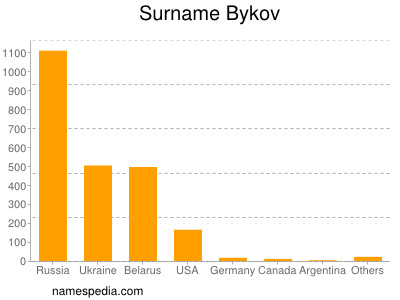 Familiennamen Bykov