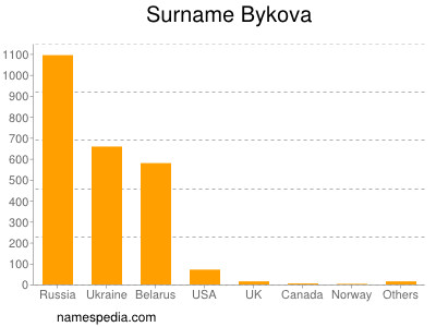 Familiennamen Bykova