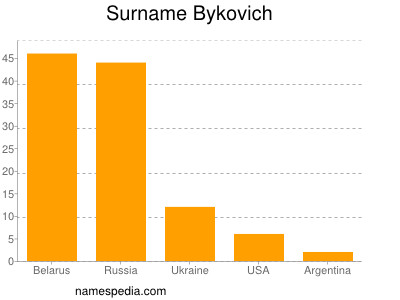 Familiennamen Bykovich