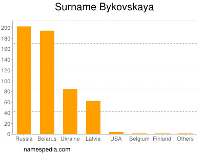 Familiennamen Bykovskaya