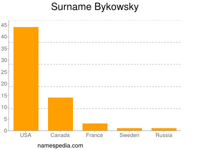 Surname Bykowsky