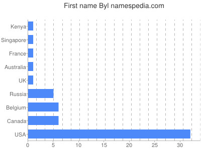 Given name Byl