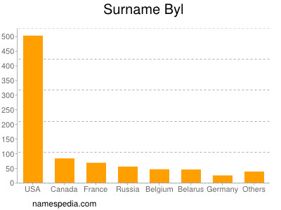 Surname Byl