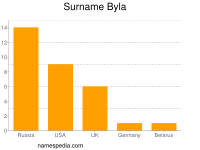 Familiennamen Byla