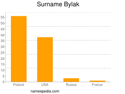 Familiennamen Bylak