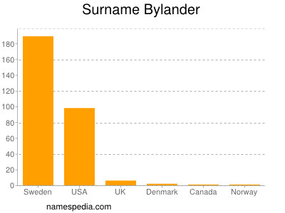 Familiennamen Bylander